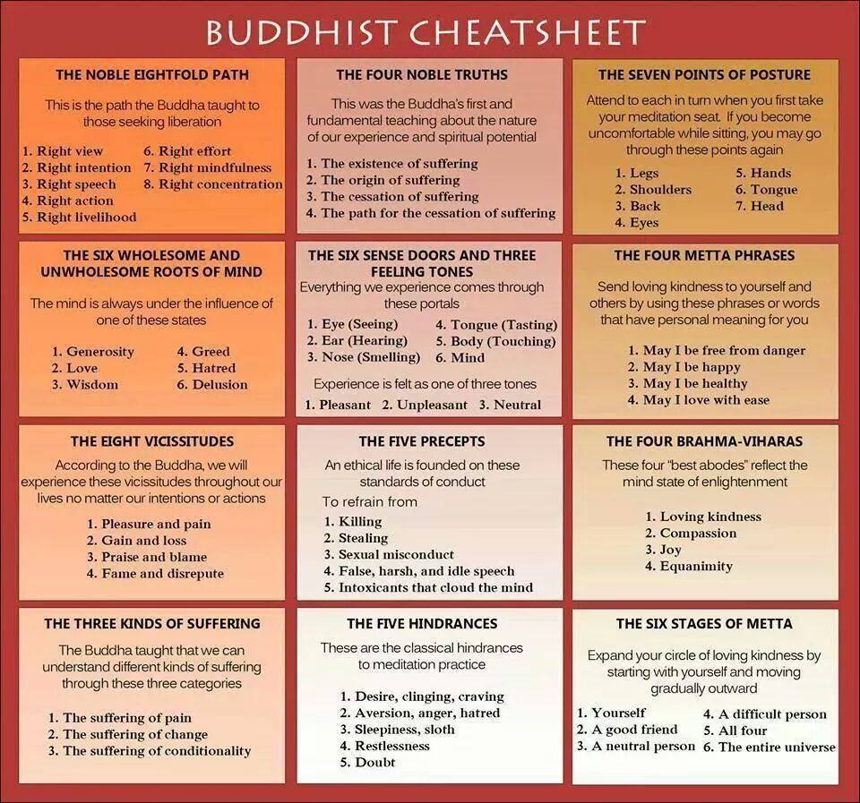 Buddhist Cheat sheet