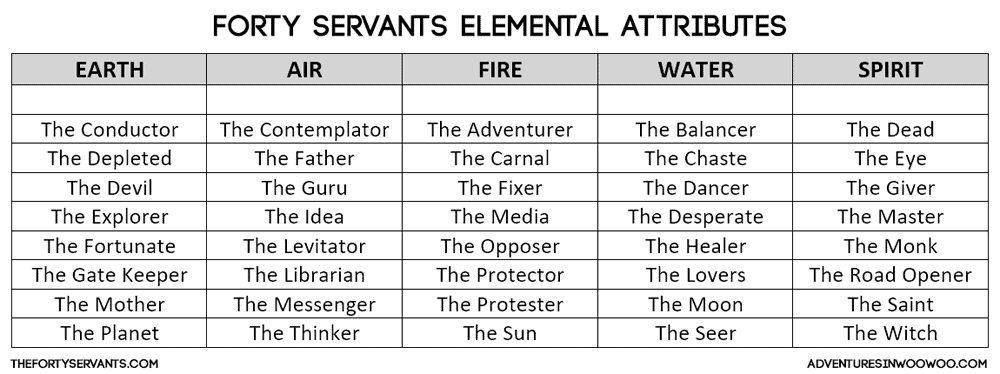 Forty Servantgs Elemental Attributes